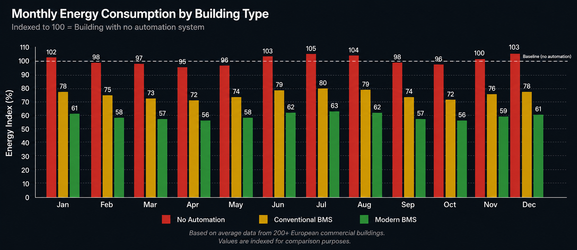 Consumo Energético Mensual por Tipo de Edificio